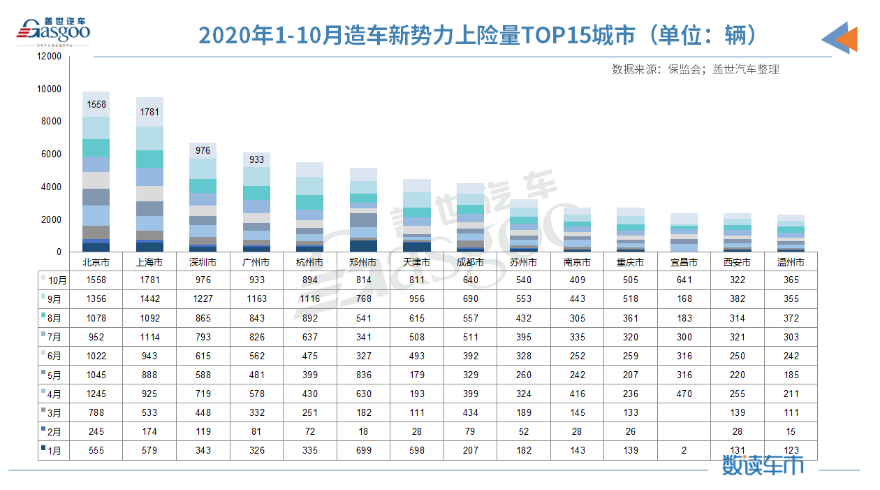 造車新勢力1-10月上險量10.4萬輛 蔚來/理想/小鵬穩居前三