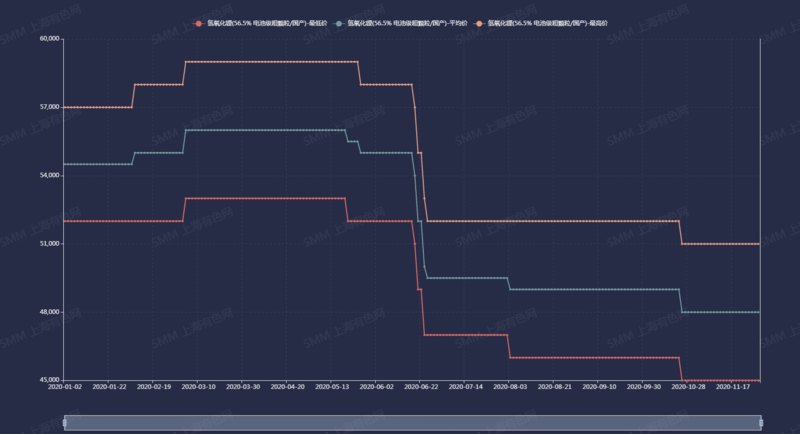 電池級氫氧化鋰價格年內(nèi)跌逾14% 12月跌勢未盡？