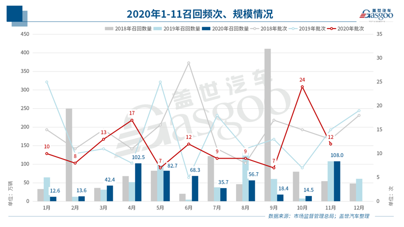 11月召回108萬輛 燃油泵問題再升級 新能源車召回同比暴增196%