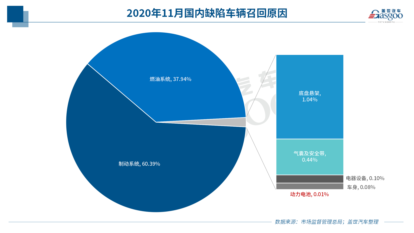 11月召回108萬輛 燃油泵問題再升級 新能源車召回同比暴增196%