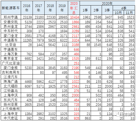新能源客車,電動大巴