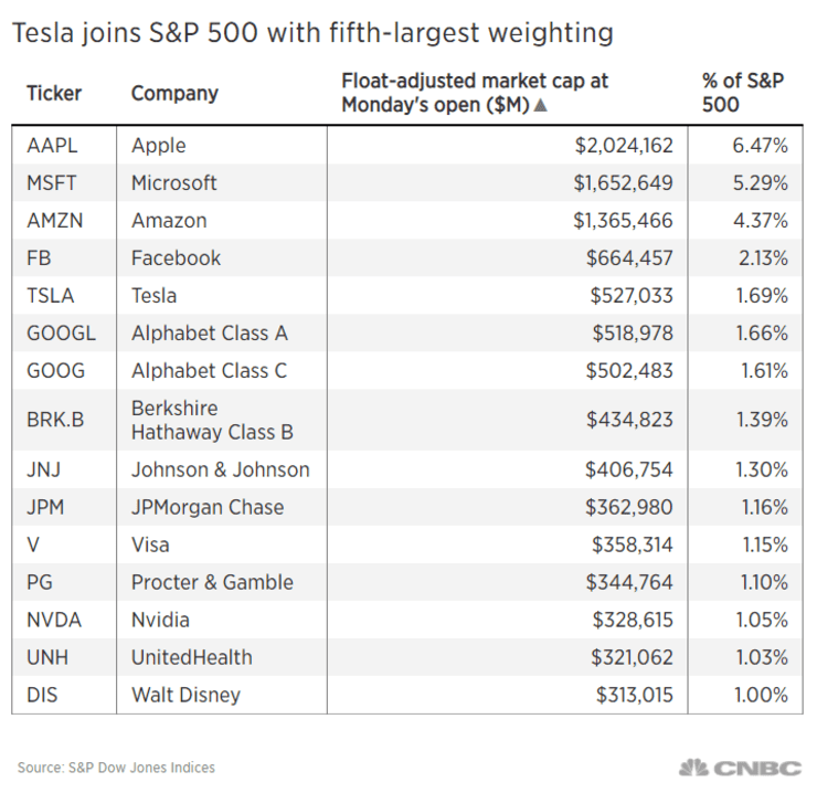 特斯拉以1.69%權重進入標普500指數，僅次于四大巨頭排名第五