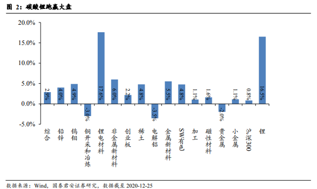 新能源車需求火爆助推鋰價，碳酸鋰毛利指數(shù)級增加