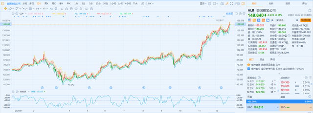 a044ad345982b2b7876e0f52778404e877099b67.png 萬得鋰礦指數(shù)今年以來已經翻倍