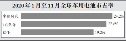 三大市場電動車銷量預期樂觀 電池企業產能你追我趕