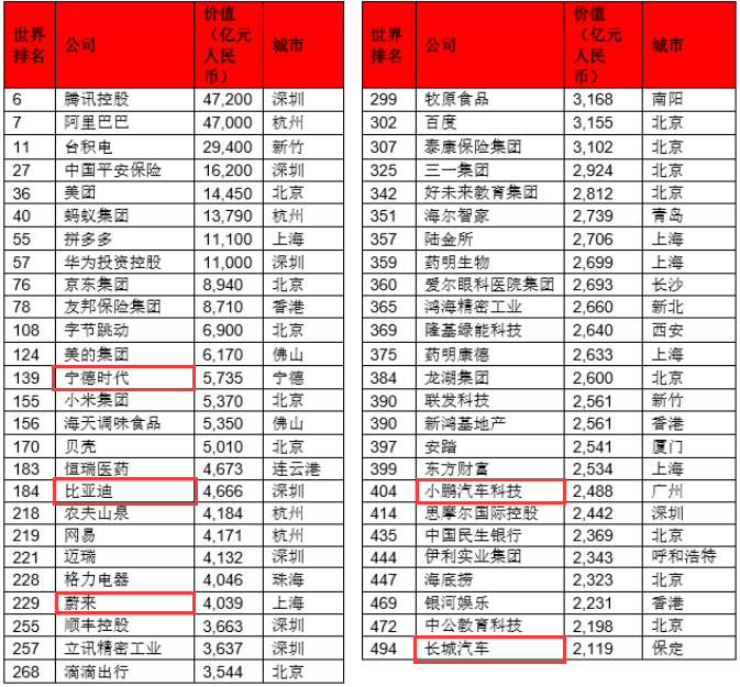 2020胡潤世界500強(qiáng)中國上榜企業(yè) 來源:胡潤百富 2020胡潤世界500強(qiáng)中國上榜企業(yè) 來源:胡潤百富