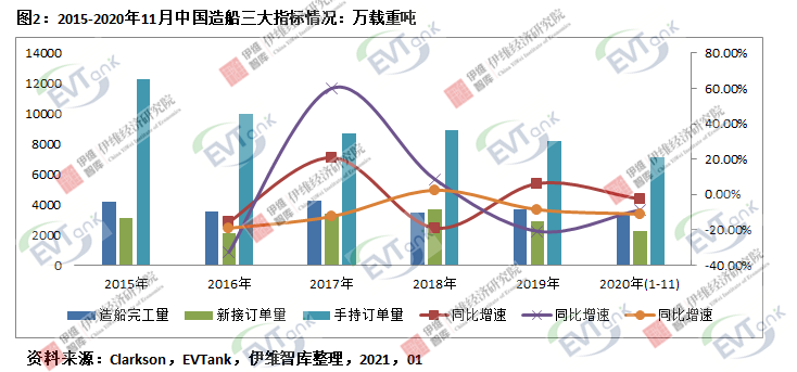 2020年中國電動船舶用鋰電池出貨量達75.6Mwh 市場規(guī)模同比增長67.1%