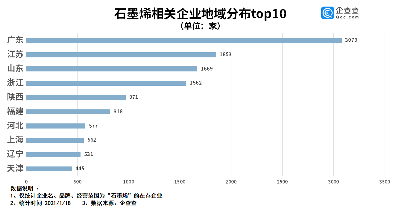 我國石墨烯相關企業1.7萬家 去年相關企業注冊量同比大漲174.6% 我國石墨烯相關企業1.7萬家 去年相關企業注冊量同比大漲174.6%