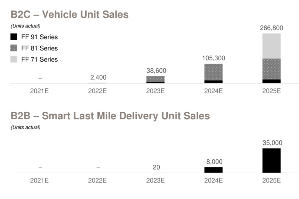 FF預計未來銷售收入