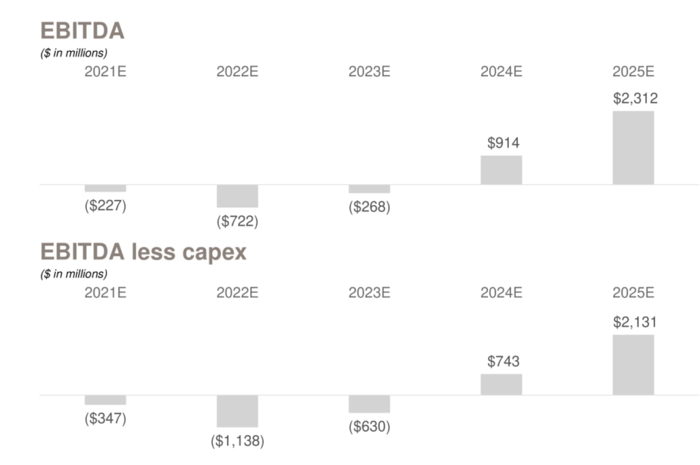 FF系列預計財務表現(xiàn)