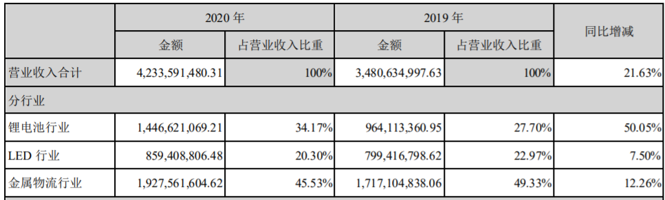 蔚藍鋰芯2020年營業(yè)收入構成（單位：元）