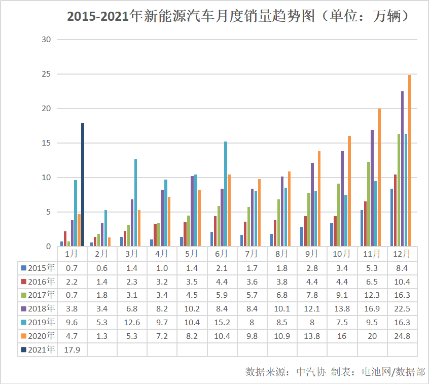 1月我國新能源車銷售17.9萬輛 同比增長238.5%