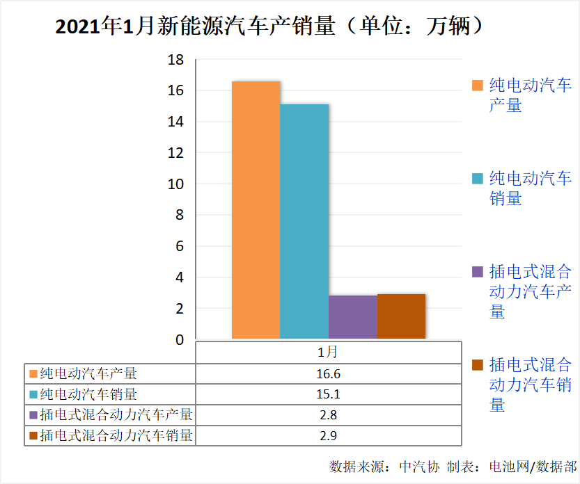 1月我國新能源車銷售17.9萬輛 同比增長238.5%