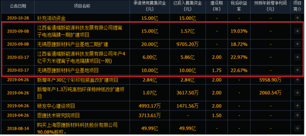 隔膜行業或難抵固態電池“沖擊” 恩捷股份逆勢擴張勝算幾何 隔膜行業或難抵固態電池“沖擊” 恩捷股份逆勢擴張勝算幾何