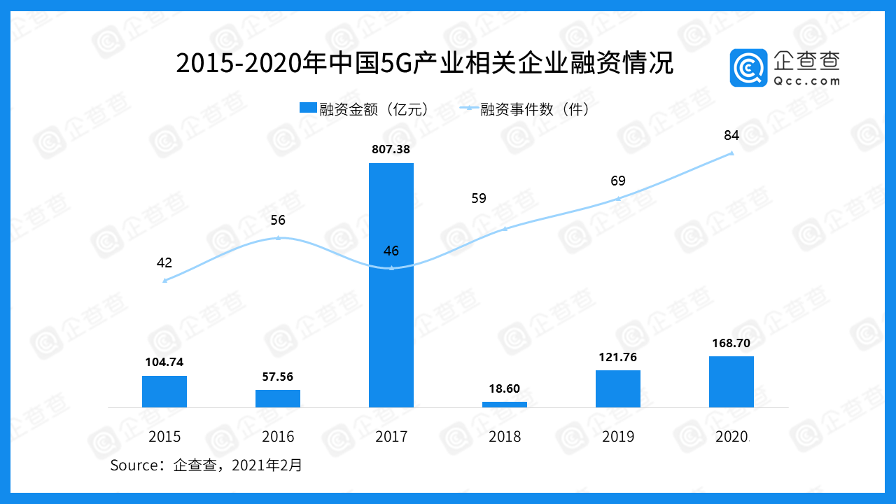 近五年我國5G產業融資總額達1278.74億 中國聯通最多