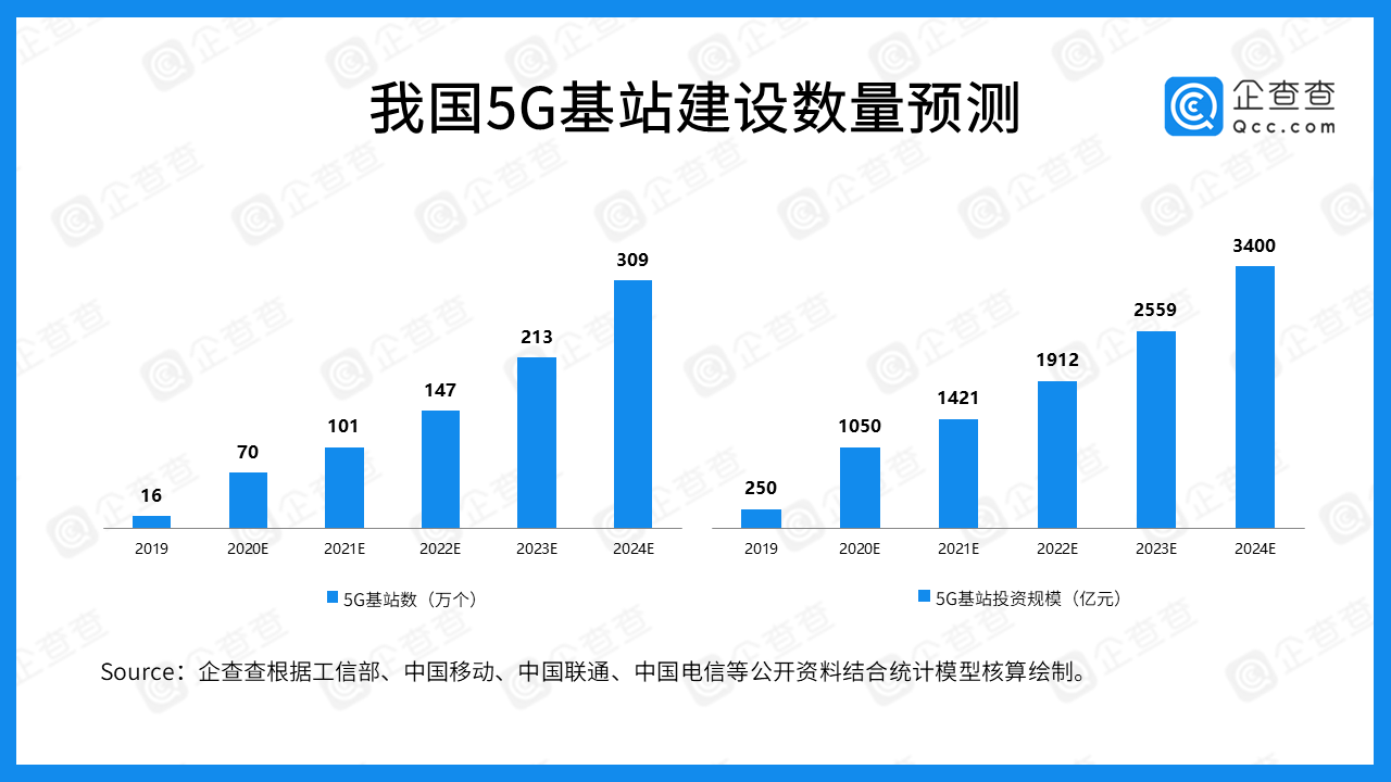 近五年我國5G產業融資總額達1278.74億 中國聯通最多