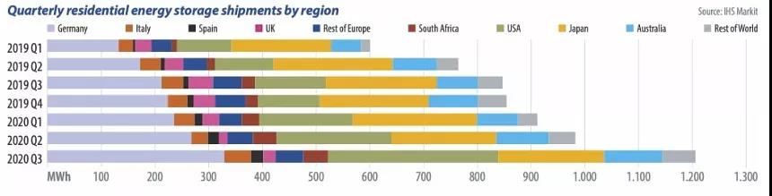 2020年全球家用儲能市場表現(xiàn)依舊強(qiáng)勁