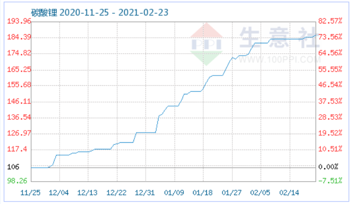 原料不斷走高 磷酸鐵鋰價格上調高位運行