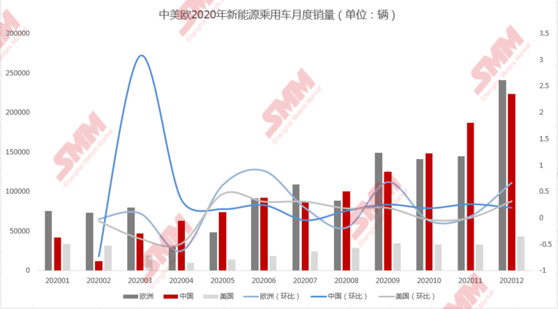 全球新能源汽車乘用車銷量逆勢增長 歐洲反超中國登頂銷量冠軍