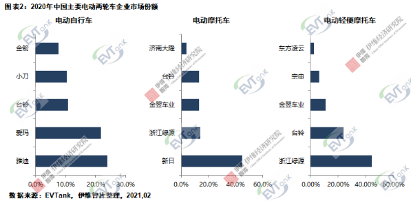 2020年中國電動(dòng)兩輪車總產(chǎn)量4834萬輛 鋰電版滲透率達(dá)23.5%