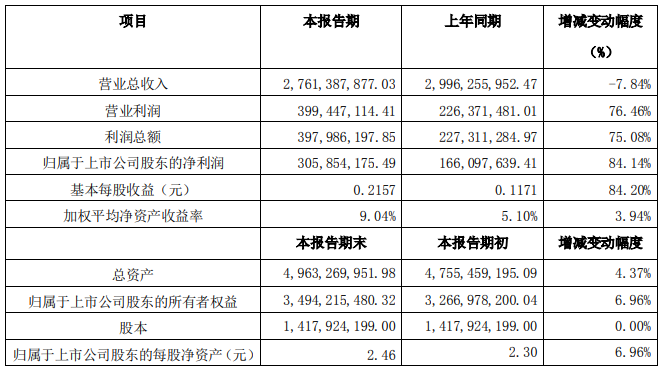 滄州明珠2020年度主要財(cái)務(wù)數(shù)據(jù)和指標(biāo) 單位：人民幣（元）