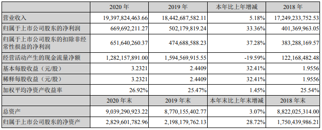 德賽電池去年BMS產品銷售收入39.82億 PACK產品銷售收入171.16億