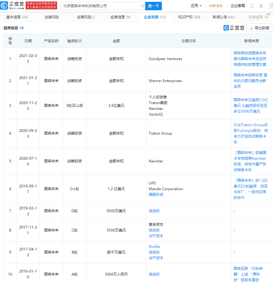 自動(dòng)駕駛卡車初創(chuàng)公司“圖森未來”提交IPO申請