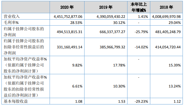 貝特瑞去年負極材料銷量7.53萬噸 正極材料銷量2.14萬噸