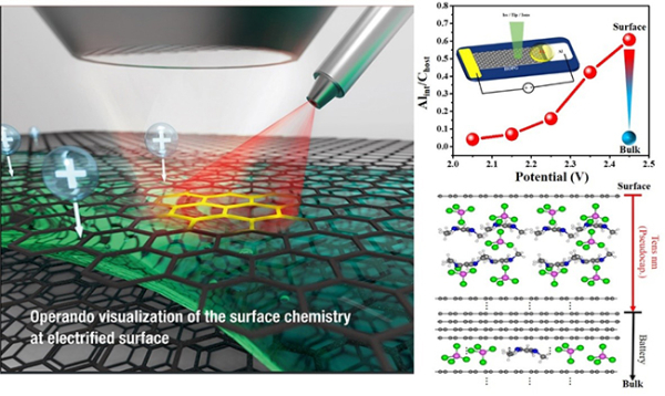 大連化物所基于在線表界面表征發(fā)現(xiàn)儲能電極的表面效應 大連化物所基于在線表界面表征發(fā)現(xiàn)儲能電極的表面效應