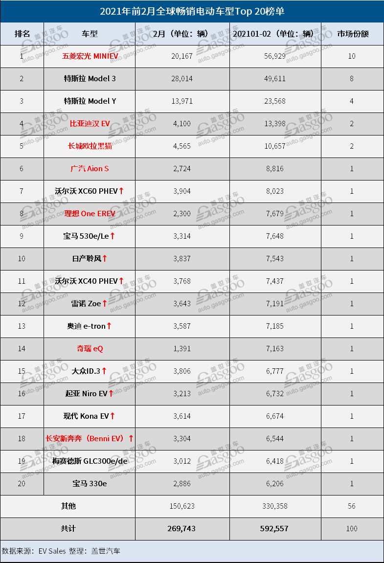 銷量，特斯拉，2月全球電動車銷量