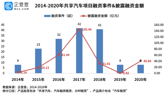 共享汽車賽道：近7年產生融資事件162起 2017年達高峰