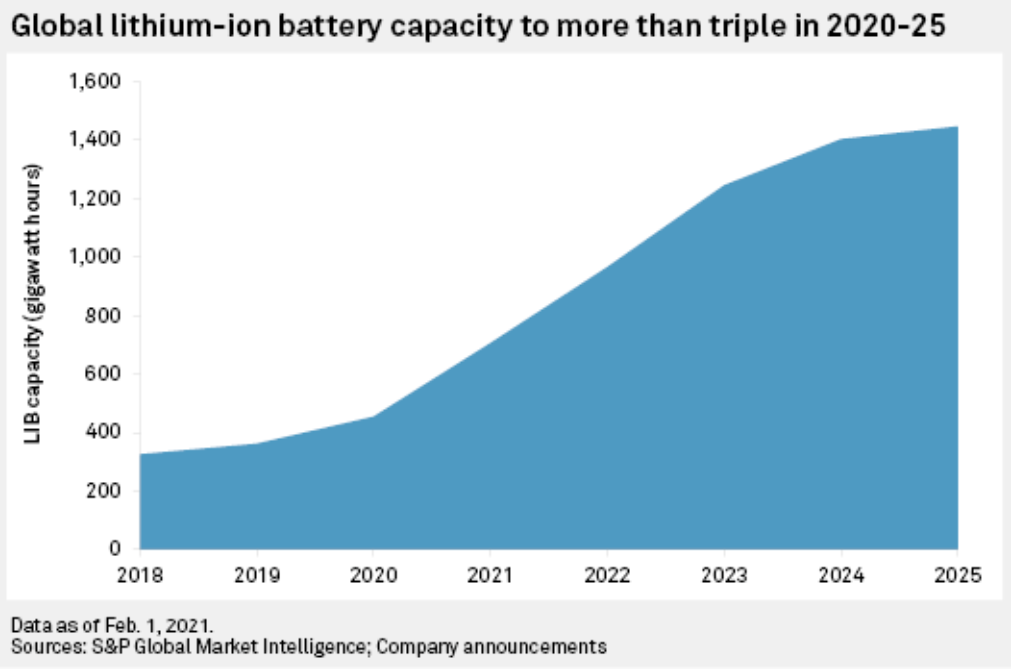 標普全球:2025年全球鋰電池產(chǎn)能將增加到1447千兆瓦時 標普全球:2025年全球鋰電池產(chǎn)能將增加到1447千兆瓦時