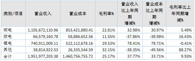長鴻能源2020年按產品分類主要數據（單位/元）
