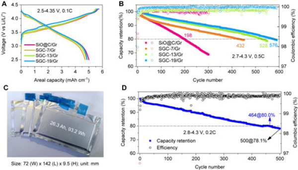 圖2.不同石墨烯改性負極與石墨復配后軟包電池首次充放電曲線（A）和循環性能（B）；353 W/kg軟包電池照片（C）和長循環穩定性（D）