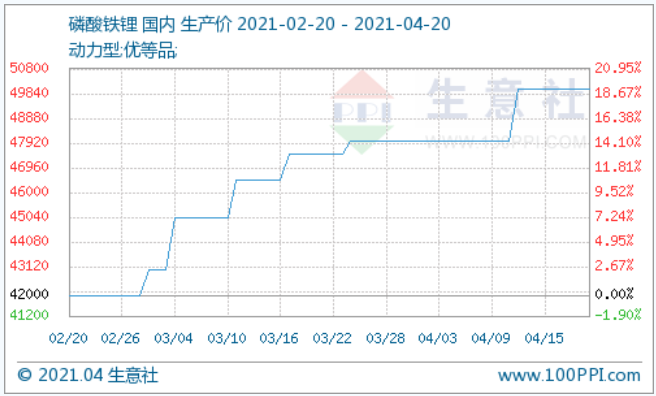 均價5萬元/噸！四月上旬動力型優等品磷酸鐵鋰整體漲幅4.17%