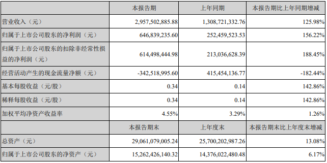 億緯鋰能2021年第一季度業(yè)績(jī) 億緯鋰能2021年第一季度業(yè)績(jī)