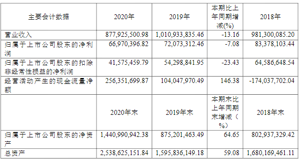 1619330127588364.png 聯(lián)贏激光連續(xù)三年主要財(cái)務(wù)數(shù)據(jù).png