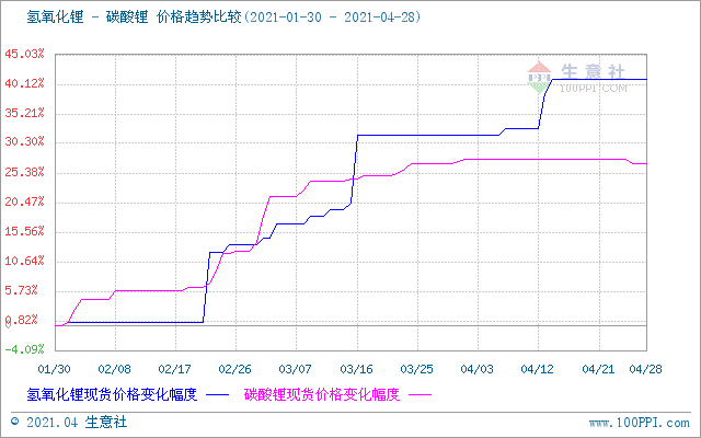 氫氧化鋰價(jià)格