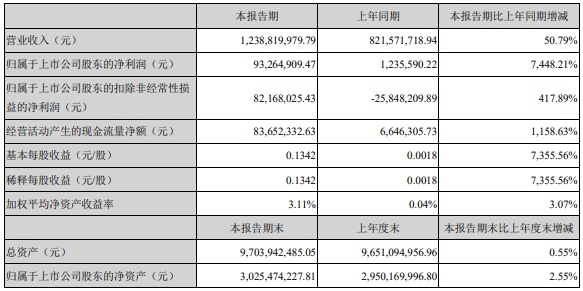 多氟多2021年第一季度主要財務數據（單位/元）