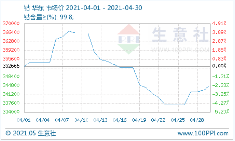 產業鏈陰霾不斷，鈷市行情能否止跌？