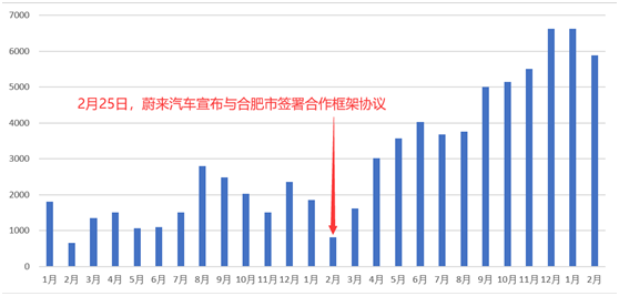 注:2019年~2021年2月蔚來汽車銷量 注:2019年~2021年2月蔚來汽車銷量