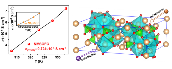圖3.Mg、Cl共摻雜的氟化硫酸鹽Na3SO4F作為氟系（富鈉）反鈣鈦礦型固態(tài)電解質(zhì)及其鈉基固態(tài)電池的性能