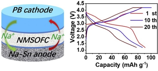 圖3.Mg、Cl共摻雜的氟化硫酸鹽Na3SO4F作為氟系（富鈉）反鈣鈦礦型固態(tài)電解質(zhì)及其鈉基固態(tài)電池的性能