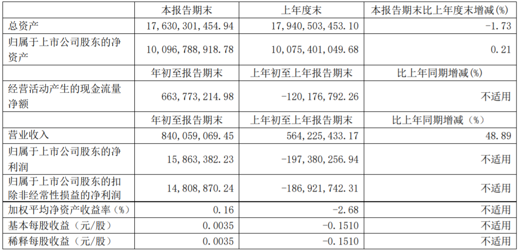 力帆科技一季度主要財務數據(單位:元 幣種:人民幣) 力帆科技一季度主要財務數據(單位:元 幣種:人民幣)