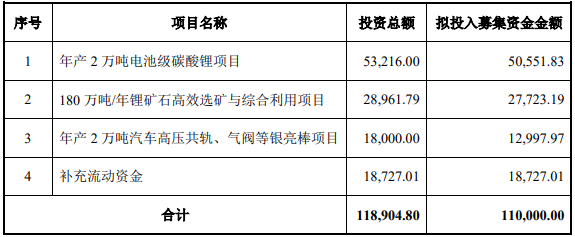 永興材料募集資金用途(單位:萬元) 永興材料募集資金用途(單位:萬元)