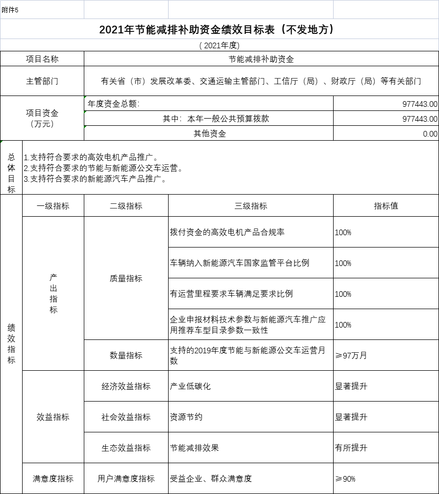 財政部關于下達2021年節能減排補助資金預算的通知