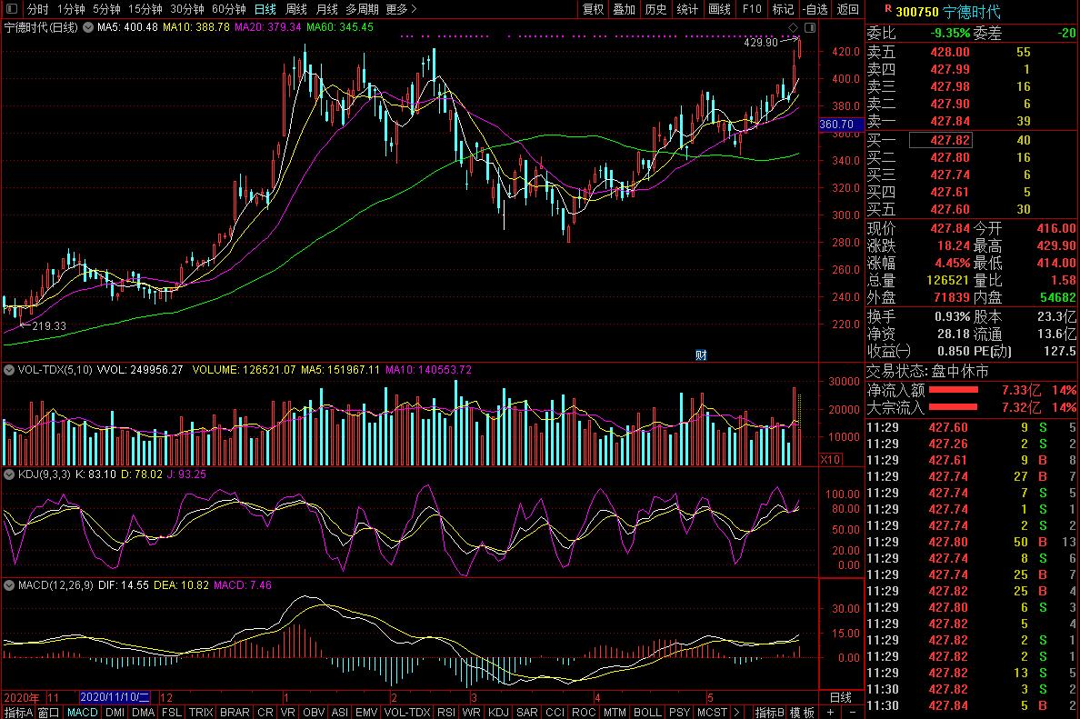 寧德時代股價走勢圖 寧德時代股價走勢圖