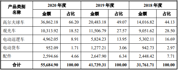 綠通科技主營業務收入分產品明細（單位：萬元，%）