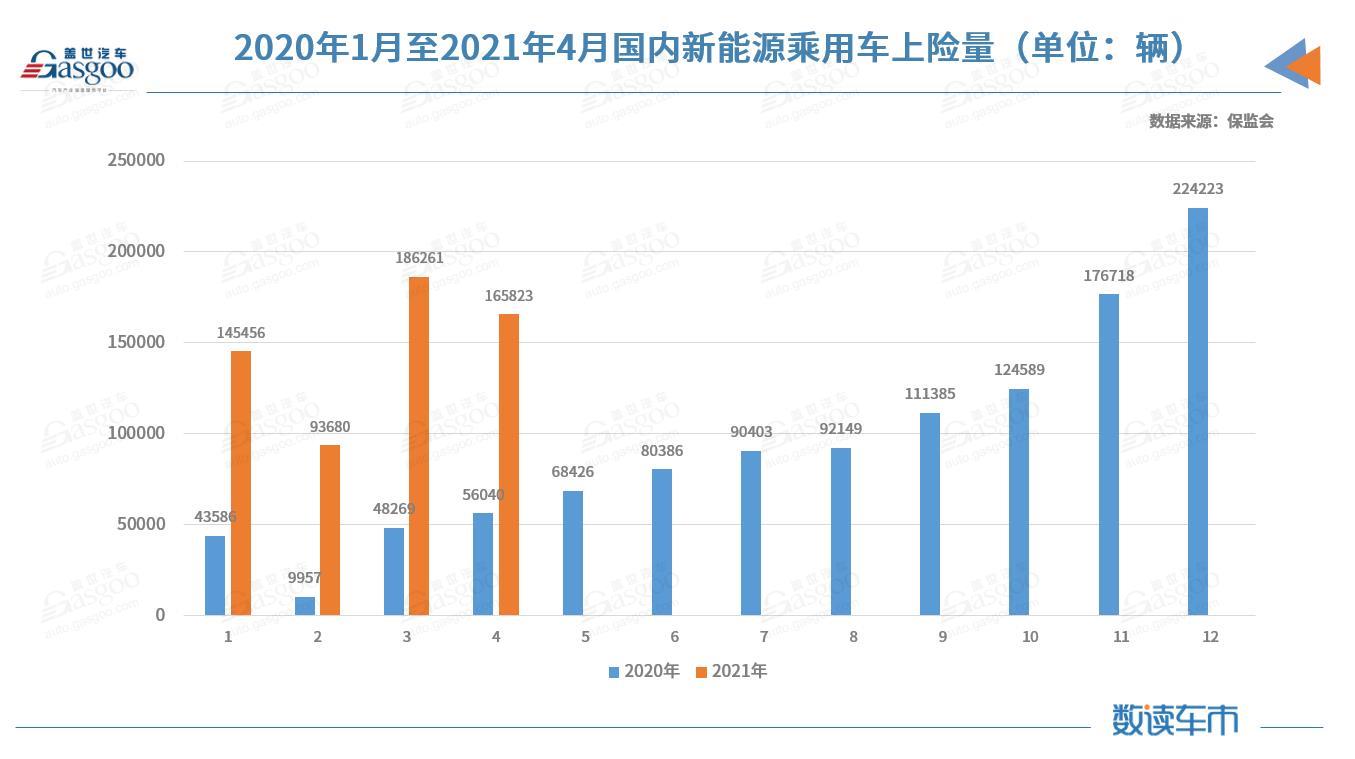 國內(nèi)新能源市場近半車型4月上險不足百輛 特斯拉上險量腰斬