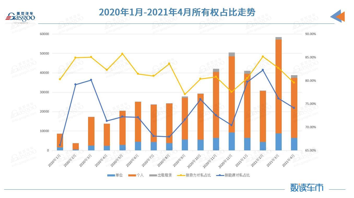 國內(nèi)新能源市場近半車型4月上險不足百輛 特斯拉上險量腰斬